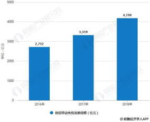 2018年中國互聯網營銷行業市場現狀及前景分析 微信營銷拉動消費增長效應顯著